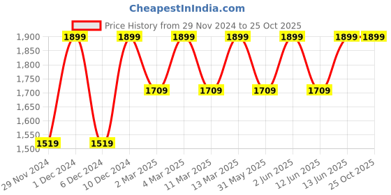 myntra.com H&M Bow-Front Mini Skirt h&m Price History Graph from 29 Nov 2024 to 25 Oct 2025