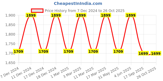 myntra.com H&M Bow-Front Mini Skirts h&m Price History Graph from 7 Dec 2024 to 26 Oct 2025