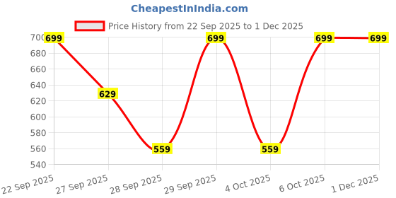 myntra.com H&M Bow-Shaped Earrings h&m Price History Graph from 22 Sep 2025 to 1 Dec 2025