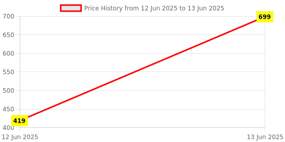 myntra.com H&M Bow Tie h&m Price History Graph from 12 Jun 2025 to 13 Jun 2025