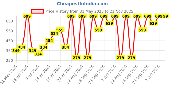 myntra.com H&M Bow Tie h&m Price History Graph from 31 May 2025 to 21 Nov 2025