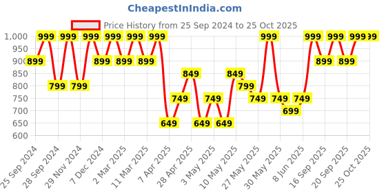 myntra.com H&M Boxer-Style Shorts h&m Price History Graph from 25 Sep 2024 to 25 Oct 2025