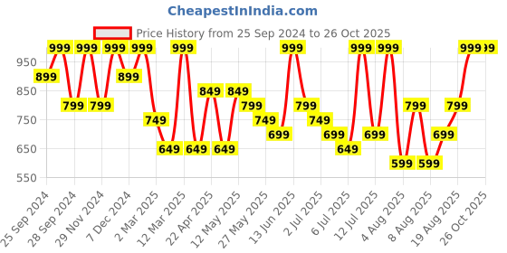myntra.com H&M Boxer-Style Shorts h&m Price History Graph from 25 Sep 2024 to 26 Oct 2025