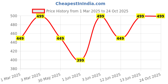 myntra.com H&M Boxy Cotton T-shirt h&m Price History Graph from 1 Mar 2025 to 24 Oct 2025