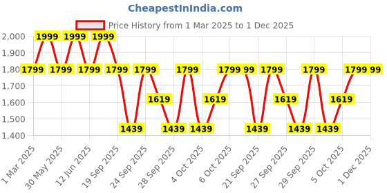 myntra.com H&M Boxy Denim Jacket h&m Price History Graph from 1 Mar 2025 to 30 Nov 2025