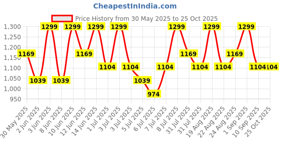 myntra.com H&M Boxy-Style Sports T-shirt With DryMove h&m Price History Graph from 30 May 2025 to 25 Oct 2025