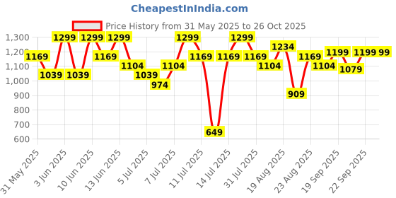 myntra.com H&M Boxy-Style Sports T-shirt With DryMove h&m Price History Graph from 31 May 2025 to 26 Oct 2025