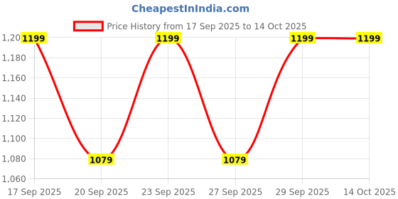 myntra.com H&M Boxy-Style Sports Top With Dry Move h&m Price History Graph from 17 Sep 2025 to 13 Oct 2025