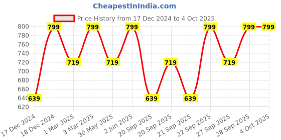 myntra.com H&M Boxy-Style Top h&m Price History Graph from 17 Dec 2024 to 4 Oct 2025
