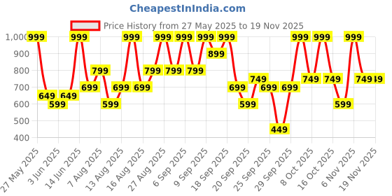 myntra.com H&M Boxy T-Shirt h&m Price History Graph from 27 May 2025 to 18 Nov 2025