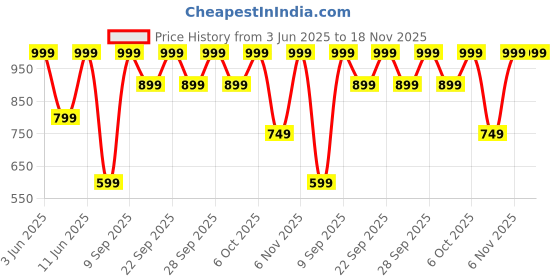 myntra.com H&M Boxy T-shirt h&m Price History Graph from 3 Jun 2025 to 18 Nov 2025