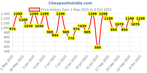 myntra.com H&M Boy Denim Shorts h&m Price History Graph from 1 May 2025 to 4 Oct 2025