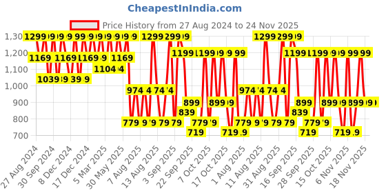 myntra.com H&M Boys 2-pack adjustable-fit long-sleeved bodysuits h&m Price History Graph from 27 Aug 2024 to 24 Nov 2025
