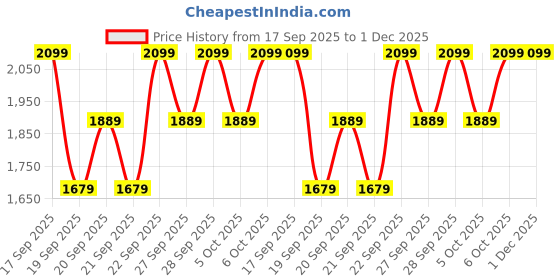 myntra.com H&M Boys 2-Pack Cotton Jeans h&m Price History Graph from 17 Sep 2025 to 30 Nov 2025