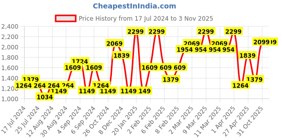 myntra.com H&M Boys 2-Pack DryMove Sports Tops h&m Price History Graph from 17 Jul 2024 to 1 Nov 2025