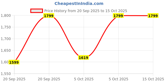 myntra.com H&M Boys 2-Pack Long-Sleeved With Dry Move Sports Tshirts h&m Price History Graph from 20 Sep 2025 to 14 Oct 2025
