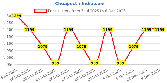 myntra.com H&M Boys 2-Pack Oversized T-Shirts h&m Price History Graph from 3 Jul 2025 to 5 Dec 2025
