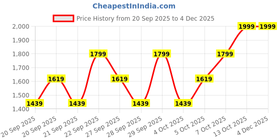 myntra.com H&M Boys 2-Pack Printed Cotton Pyjamas h&m Price History Graph from 20 Sep 2025 to 4 Dec 2025