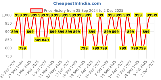 myntra.com H&M Boys 2-Pack Pure Cotton Joggers h&m Price History Graph from 25 Sep 2024 to 2 Dec 2025