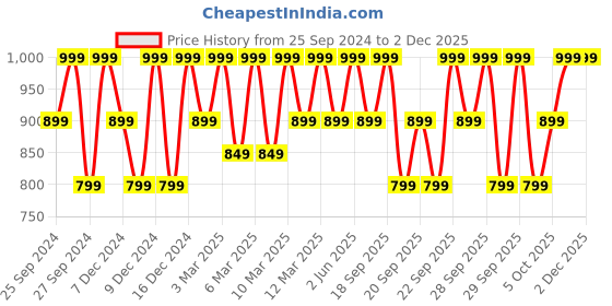 myntra.com H&M Boys 2-Pack Pure Cotton Joggers h&m Price History Graph from 25 Sep 2024 to 30 Nov 2025