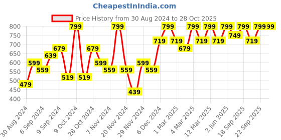 myntra.com H&M Boys 2-Pack Ribbed Footless Tights h&m Price History Graph from 30 Aug 2024 to 27 Oct 2025
