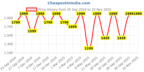 myntra.com H&M Boys 2-Pack Slim Fit Jeans h&m Price History Graph from 25 Sep 2024 to 9 Nov 2025