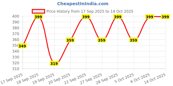 myntra.com H&M Boys 2-Pack Terry Socks h&m Price History Graph from 17 Sep 2025 to 4 Oct 2025