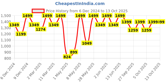 myntra.com H&M Boys 2-Pack Wool-Blend Tights h&m Price History Graph from 6 Dec 2024 to 4 Oct 2025