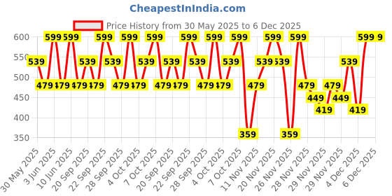 myntra.com H&M Boys 2-Pcs Cotton Cap h&m Price History Graph from 30 May 2025 to 5 Dec 2025