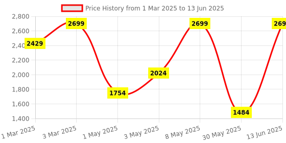 myntra.com H&M Boys 2-Piece Block-Coloured Set h&m Price History Graph from 1 Mar 2025 to 13 Jun 2025