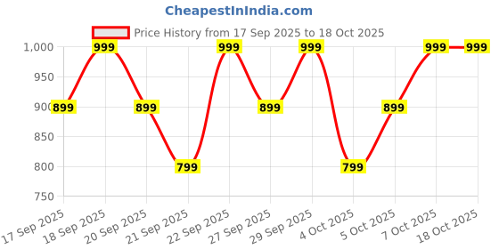 myntra.com H&M Boys 2-Piece Printed Cotton Set h&m Price History Graph from 17 Sep 2025 to 18 Oct 2025