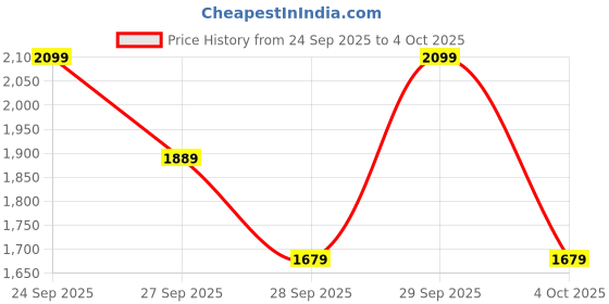 myntra.com H&M Boys 2-Piece Printed Sweatshirt Set h&m Price History Graph from 24 Sep 2025 to 4 Oct 2025