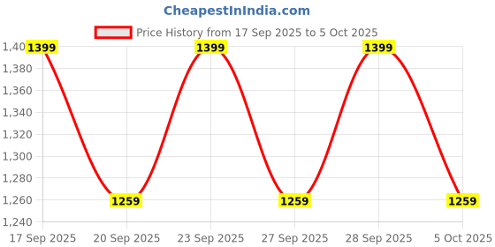 myntra.com H&M Boys 2-Piece Printed Sweatshirt Set h&m Price History Graph from 17 Sep 2025 to 4 Oct 2025