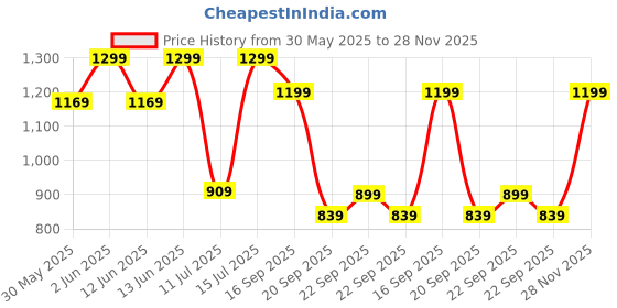 myntra.com H&M Boys 2-Piece Ribbed Cotton Set h&m Price History Graph from 30 May 2025 to 28 Nov 2025