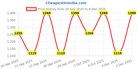 myntra.com H&M Boys 2-Piece Sweatshirt Set h&m Price History Graph from 20 Sep 2025 to 4 Dec 2025