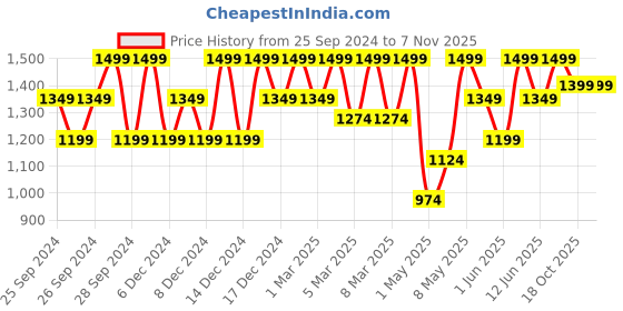 myntra.com H&M Boys 3-Pack Cotton Jersey Joggers h&m Price History Graph from 25 Sep 2024 to 6 Nov 2025