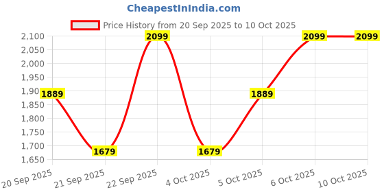 myntra.com H&M Boys 3-Pack Long-Sleeved Pure Cotton T-shirts h&m Price History Graph from 20 Sep 2025 to 4 Oct 2025