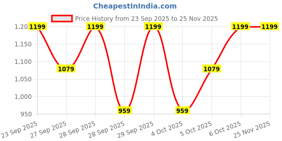 myntra.com H&M Boys 3-Pack Long-Sleeved T-Shirts h&m Price History Graph from 23 Sep 2025 to 25 Nov 2025
