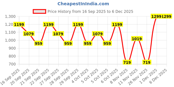 myntra.com H&M Boys 3-Pack Printed Pure Cotton T-shirts h&m Price History Graph from 16 Sep 2025 to 5 Dec 2025