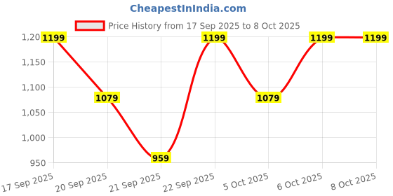 myntra.com H&M Boys 3-Pack Pure Cotton T-shirts h&m Price History Graph from 17 Sep 2025 to 4 Oct 2025