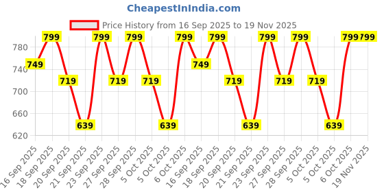 myntra.com H&M Boys 3-Pack Ribbed Triangular Scarves h&m Price History Graph from 16 Sep 2025 to 19 Nov 2025