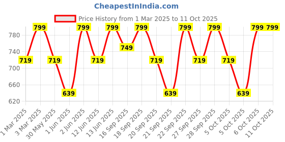 myntra.com H&M Boys 3-Pack Ribbed Triangular Scarves h&m Price History Graph from 1 Mar 2025 to 11 Oct 2025
