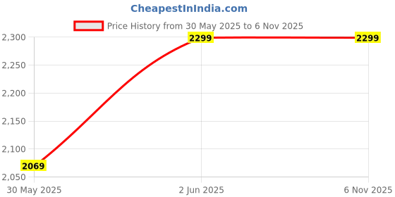 myntra.com H&M Boys 3-Pack Shorts h&m Price History Graph from 30 May 2025 to 6 Nov 2025