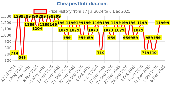 myntra.com H&M Boys 3-Pack T-shirts h&m Price History Graph from 17 Jul 2024 to 6 Dec 2025