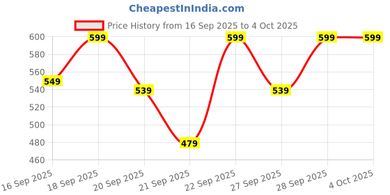 myntra.com H&M Boys 3-Pack Terry Socks h&m Price History Graph from 16 Sep 2025 to 4 Oct 2025