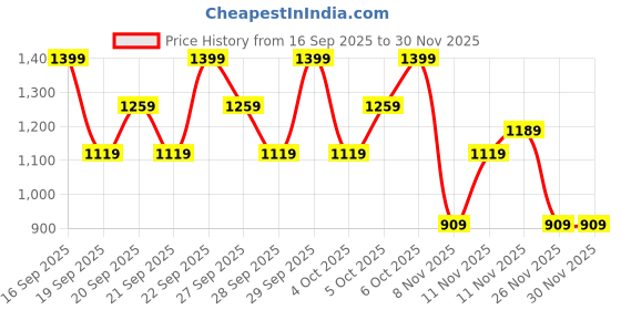 myntra.com H&M Boys 3-Piece Room-To-Grow Set h&m Price History Graph from 16 Sep 2025 to 30 Nov 2025