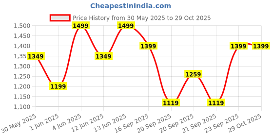 myntra.com H&M Boys 4-Pack Cotton Jersey Leggings h&m Price History Graph from 30 May 2025 to 29 Oct 2025