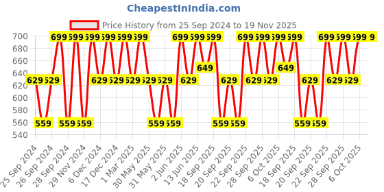 myntra.com H&M Boys 5 Pack Anti Slip Socks h&m Price History Graph from 25 Sep 2024 to 18 Nov 2025
