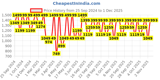 myntra.com H&M Boys 5-Pack Boxer Shorts h&m Price History Graph from 25 Sep 2024 to 30 Nov 2025