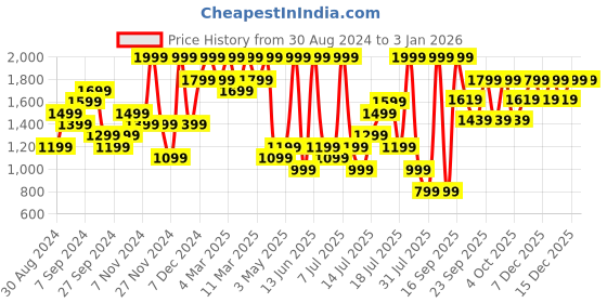 myntra.com H&M Boys 5-Pack Cotton Jersey T-shirts h&m Price History Graph from 30 Aug 2024 to 30 Dec 2025